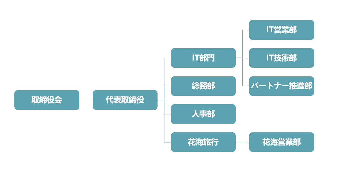 組織図